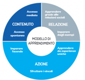 modello apprendimento