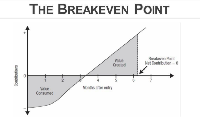 Grafico del punto di breakeven dell'onboarding